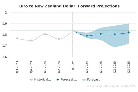 new zealand dollar forecast.